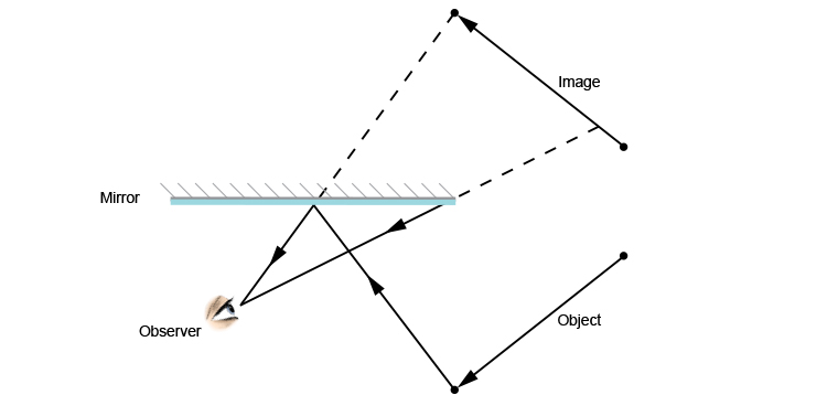 Ray diagram showing how much of the image an observer can see